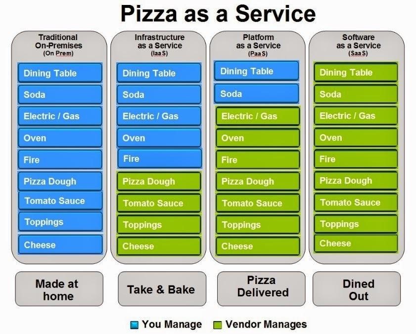 Pizza as a service