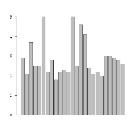 Age distribution