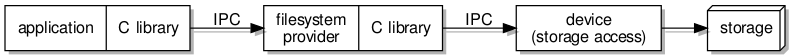Introducing the new IPC mechanisms at the C library level