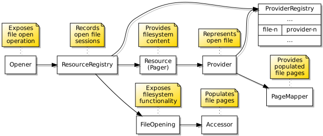 Filesystem access data structures