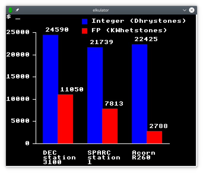 A chart generated by a Python program showing workstation performance results.