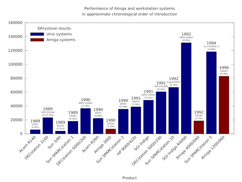 Performance of Amiga and workstation systems in approximate chronological order of introduction