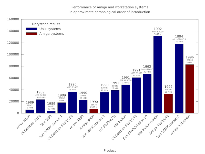 Performance of Amiga and workstation systems in approximate chronological order of introduction