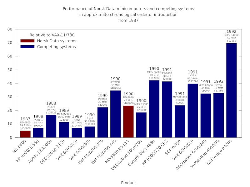 The performance of Norsk Data minicomputers and their competitors from 1987 onwards.
